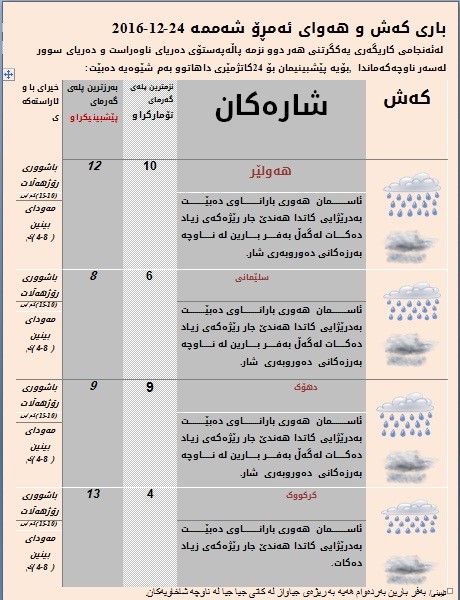بەفر و بارانبارین بەردەوام دەبێت